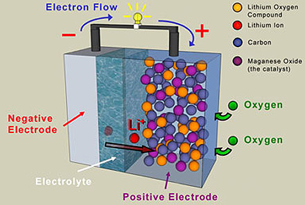 LithiumAirBattery.jpg